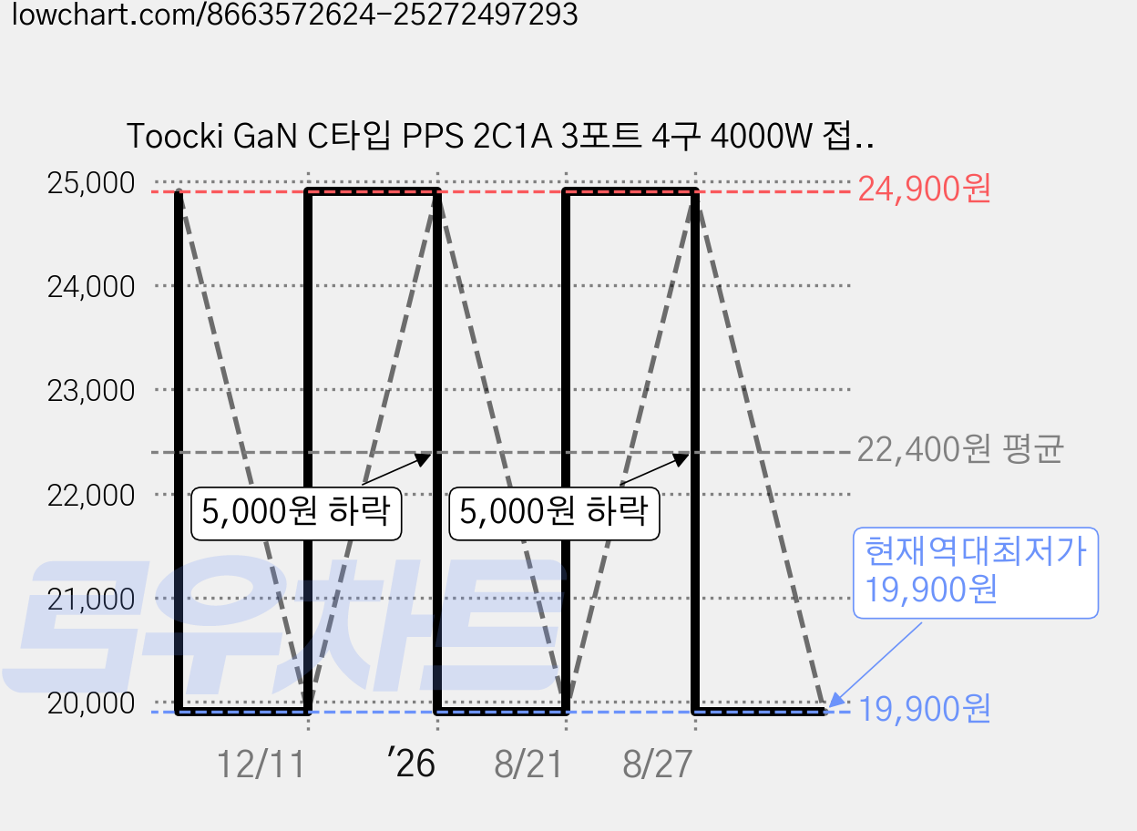 Toocki GaN C타입 PPS 2C1A 3포트 4구 4000W 접지형 초고속충전 고용량 큐브 멀티탭 콘센트 C28, 1개, 화이트, 0cm 가격 변동 차트, 현재가 19,900원, 역대최저가