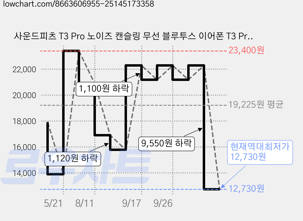 사운드피츠 T3 Pro 노이즈 캔슬링 무선 블루투스 이어폰 T3 Pro, Black 가격 변동 차트, 현재가 12,730원, 역대최저가