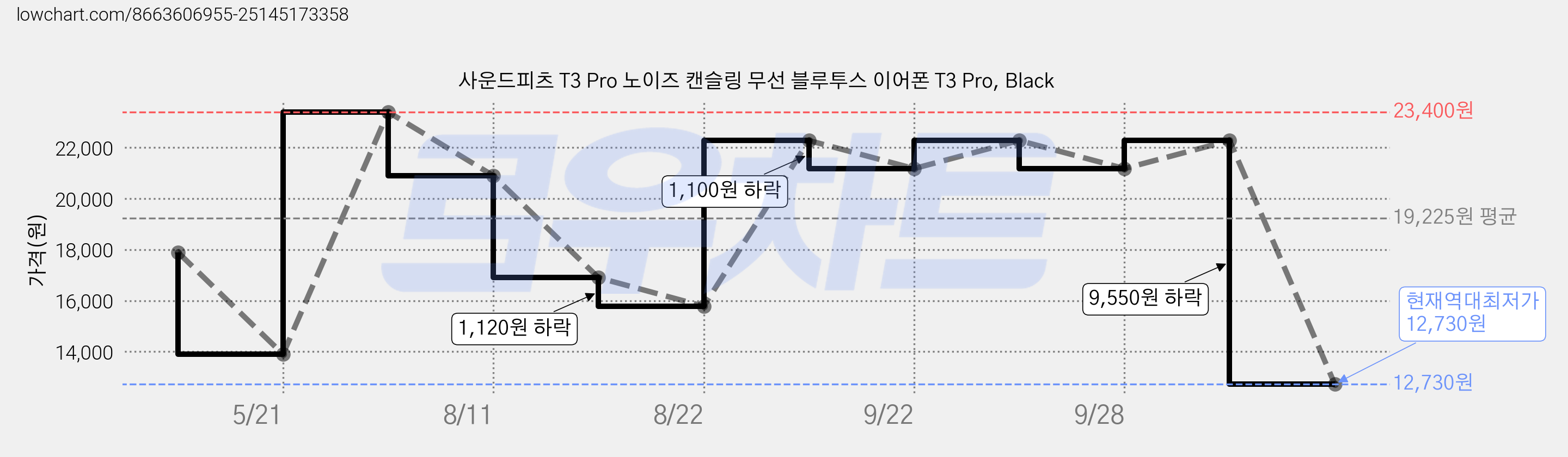 사운드피츠 T3 Pro 노이즈 캔슬링 무선 블루투스 이어폰 T3 Pro, Black 가격 변동 차트, 현재가 12,730원, 역대최저가