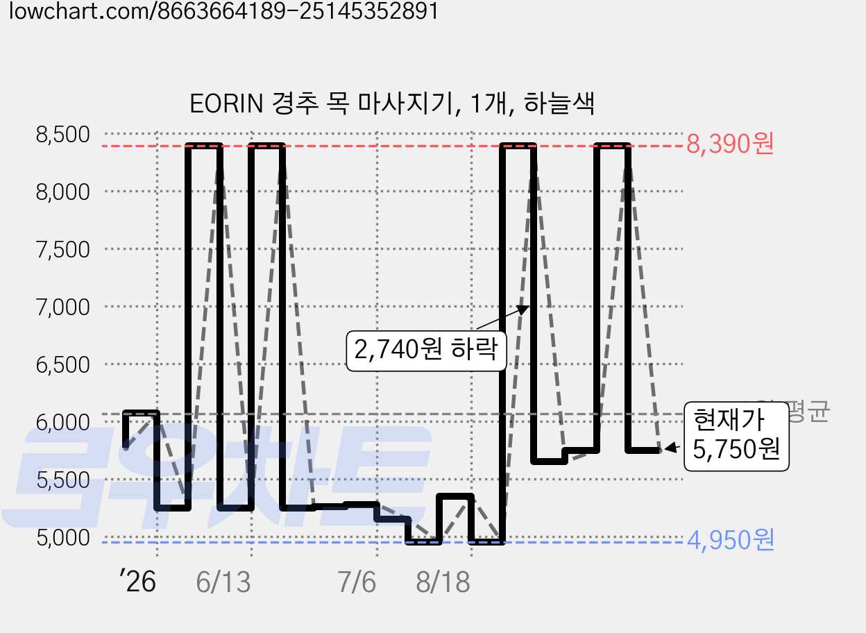 EORIN 경추 목 마사지기, 1개, 하늘색 가격 변동 차트, 현재가 5,750원, 관측 최저가 4,950원