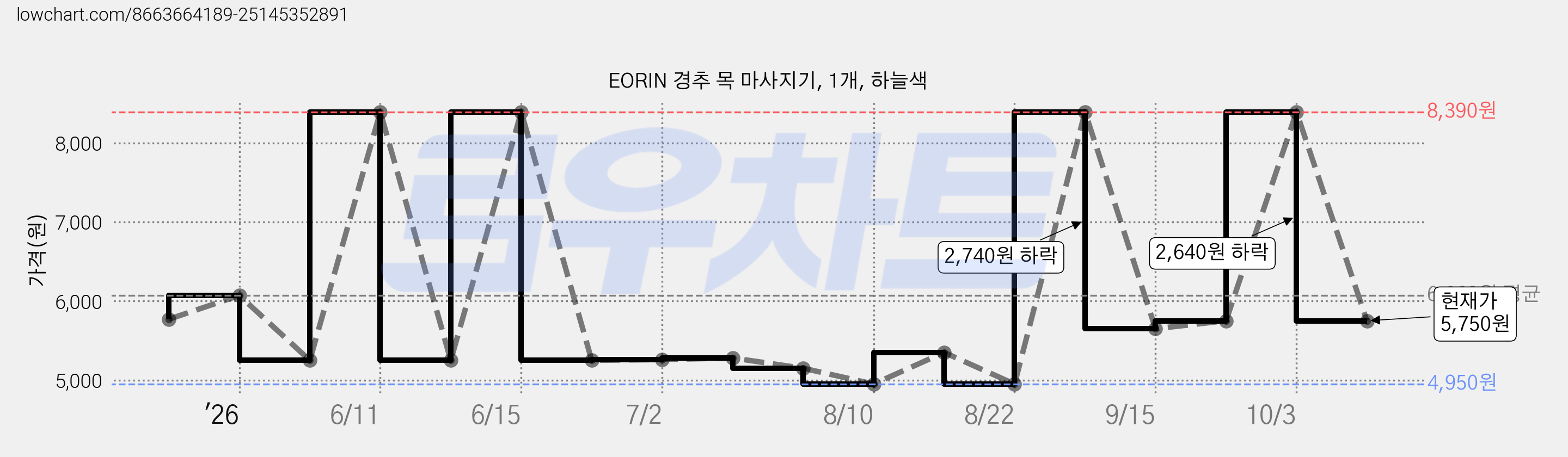 EORIN 경추 목 마사지기, 1개, 하늘색 가격 변동 차트, 현재가 5,750원, 관측 최저가 4,950원