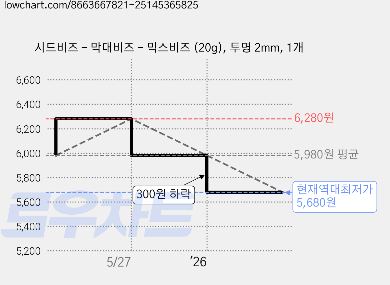 시드비즈 - 막대비즈 - 믹스비즈 (20g), 투명 2mm, 1개 가격 변동 차트, 현재가 5,680원, 역대최저가