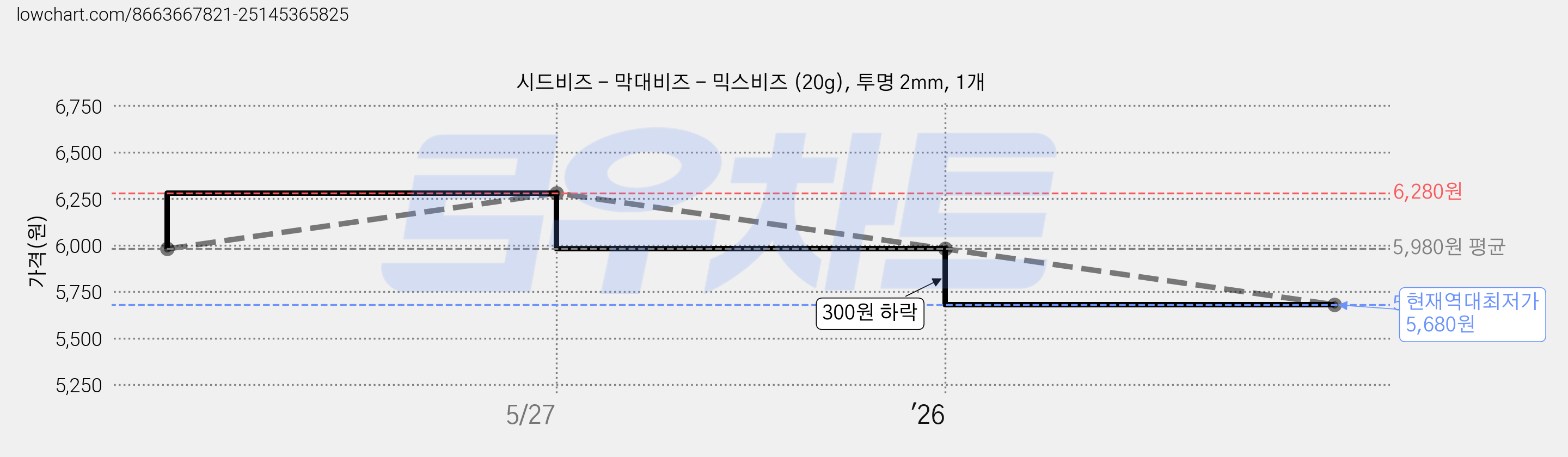 시드비즈 - 막대비즈 - 믹스비즈 (20g), 투명 2mm, 1개 가격 변동 차트, 현재가 5,680원, 역대최저가