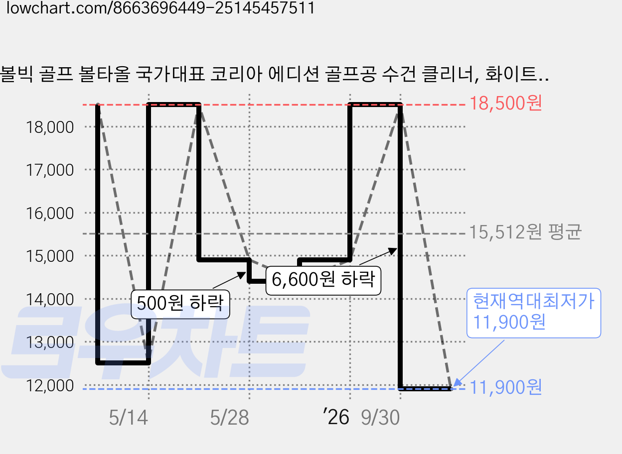 볼빅 골프 볼타올 국가대표 코리아 에디션 골프공 수건 클리너, 화이트, 1개 가격 변동 차트, 현재가 11,900원, 역대최저가