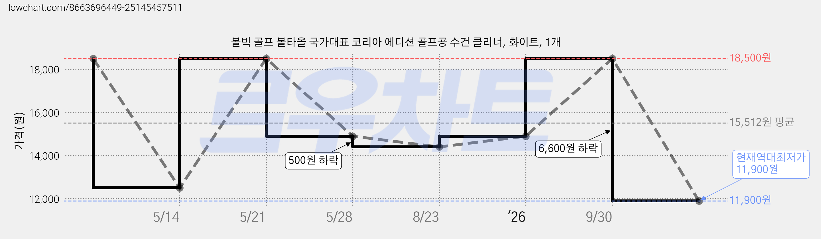 볼빅 골프 볼타올 국가대표 코리아 에디션 골프공 수건 클리너, 화이트, 1개 가격 변동 차트, 현재가 11,900원, 역대최저가