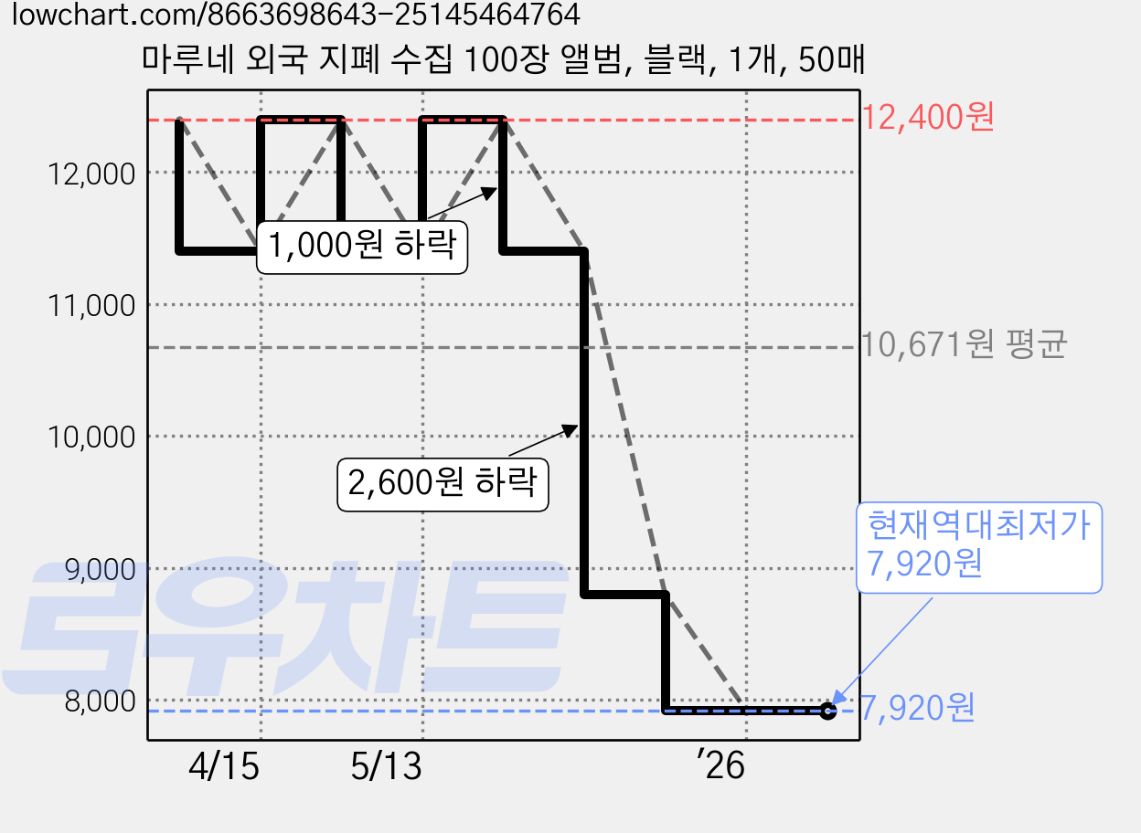 마루네 외국 지폐 수집 100장 앨범, 블랙, 1개, 50매 가격 변동 차트, 현재가 7,920원, 역대최저가