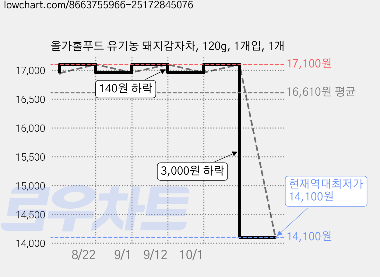 올가홀푸드 유기농 돼지감자차, 120g, 1개입, 1개 가격 변동 차트, 현재가 14,100원, 역대최저가