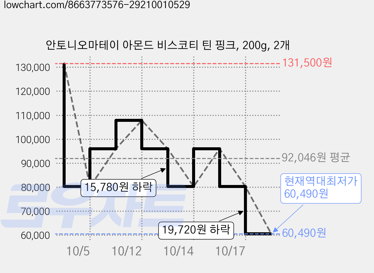 안토니오마테이 아몬드 비스코티 틴 핑크, 200g, 2개 가격 변동 차트, 현재가 60,490원, 역대최저가
