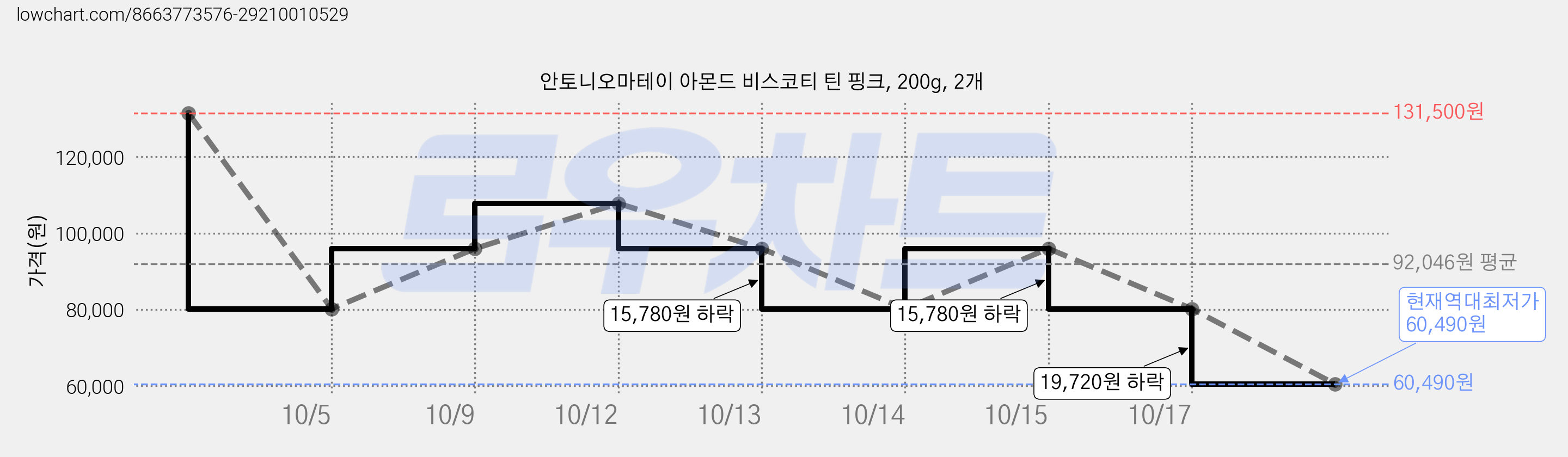 안토니오마테이 아몬드 비스코티 틴 핑크, 200g, 2개 가격 변동 차트, 현재가 60,490원, 역대최저가