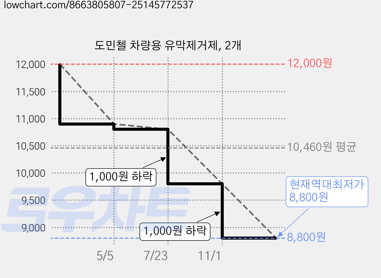 도민첼 차량용 유막제거제, 2개 가격 변동 차트, 현재가 8,800원, 역대최저가
