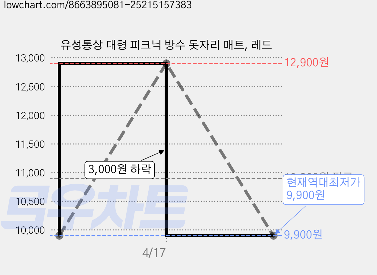 유성통상 대형 피크닉 방수 돗자리 매트, 레드 가격 변동 차트, 현재가 9,900원, 역대최저가