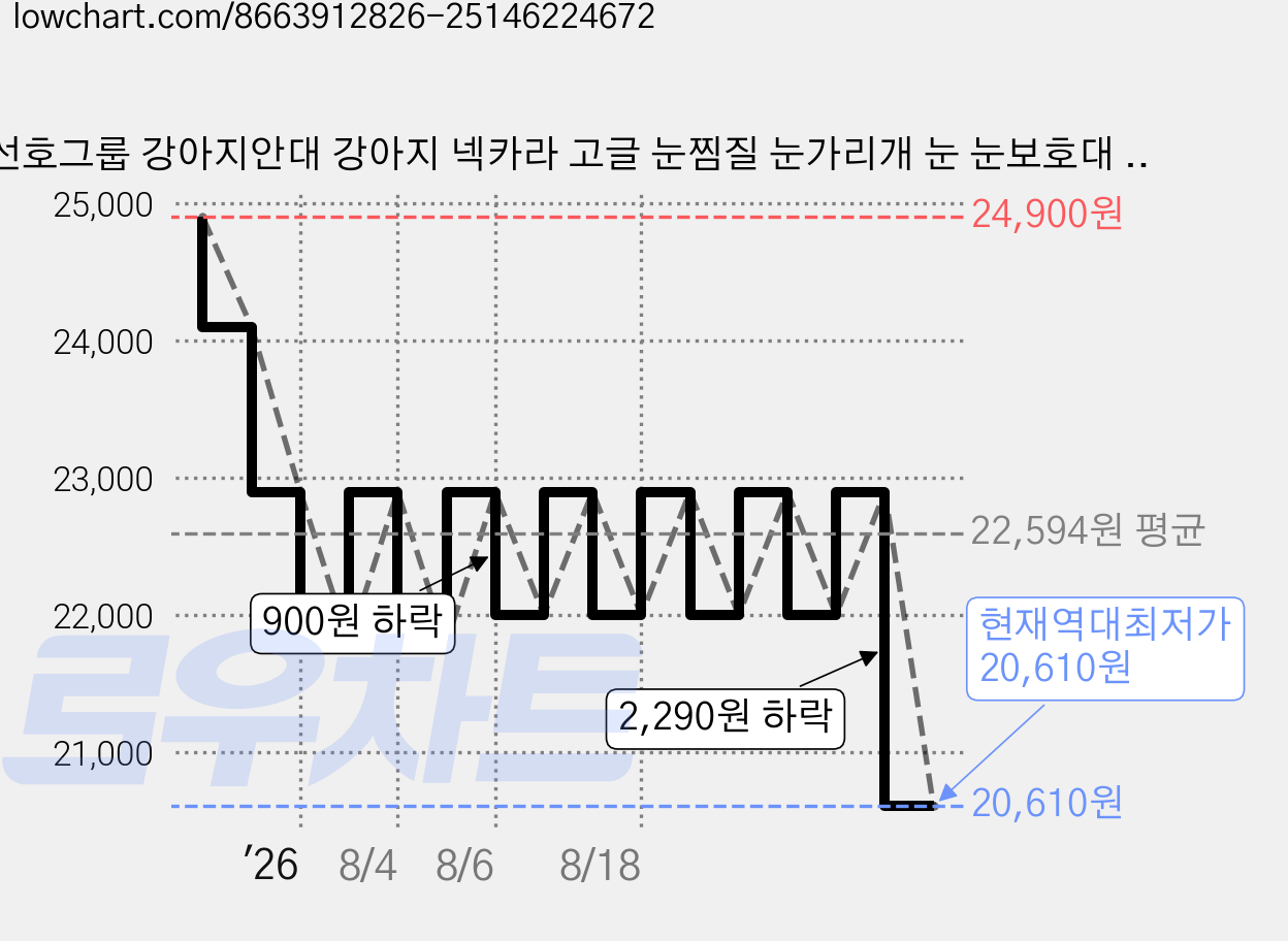 선호그룹 강아지안대 강아지 넥카라 고글 눈찜질 눈가리개 눈 눈보호대 동물 안대 용품 애견, Medium, 1개, 검정색 가격 변동 차트, 현재가 20,610원, 역대최저가