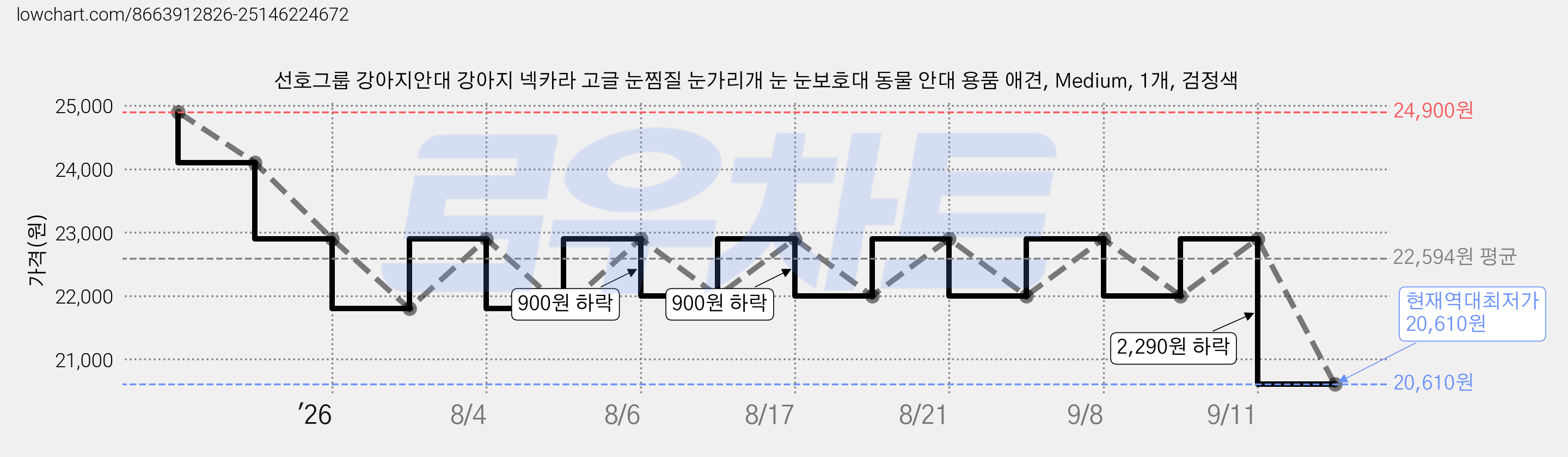 선호그룹 강아지안대 강아지 넥카라 고글 눈찜질 눈가리개 눈 눈보호대 동물 안대 용품 애견, Medium, 1개, 검정색 가격 변동 차트, 현재가 20,610원, 역대최저가