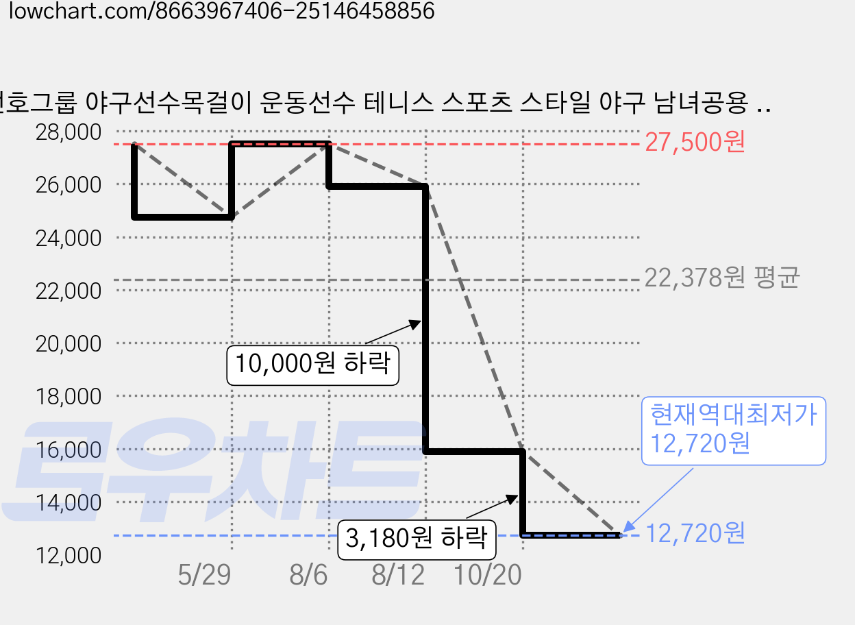선호그룹 야구선수목걸이 운동선수 테니스 스포츠 스타일 야구 남녀공용 자석 골프 팔찌 목걸이, 1개, 빨간색 50cm 가격 변동 차트, 현재가 12,720원, 역대최저가