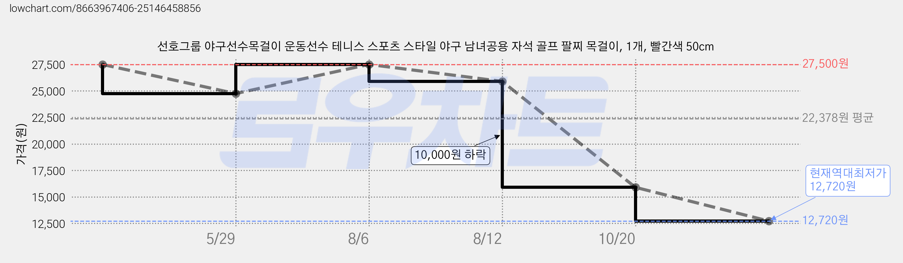 선호그룹 야구선수목걸이 운동선수 테니스 스포츠 스타일 야구 남녀공용 자석 골프 팔찌 목걸이, 1개, 빨간색 50cm 가격 변동 차트, 현재가 12,720원, 역대최저가