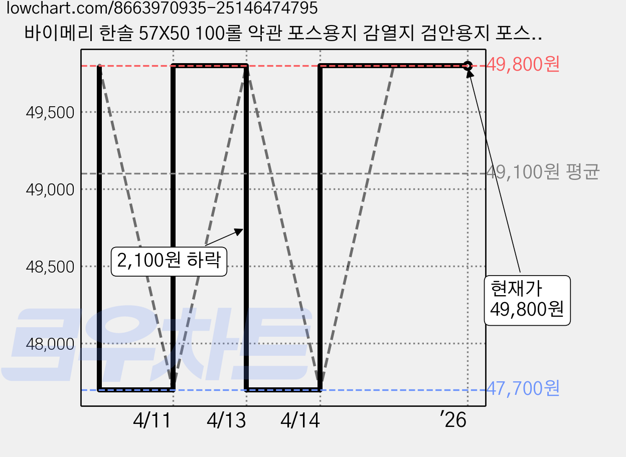 바이메리 한솔 57X50 100롤 약관 포스용지 감열지 검안용지 포스영수증종이 신용카드단말기 BPAFREE/groce 가격 변동 차트, 현재가 49,800원, 관측 최저가 47,700원