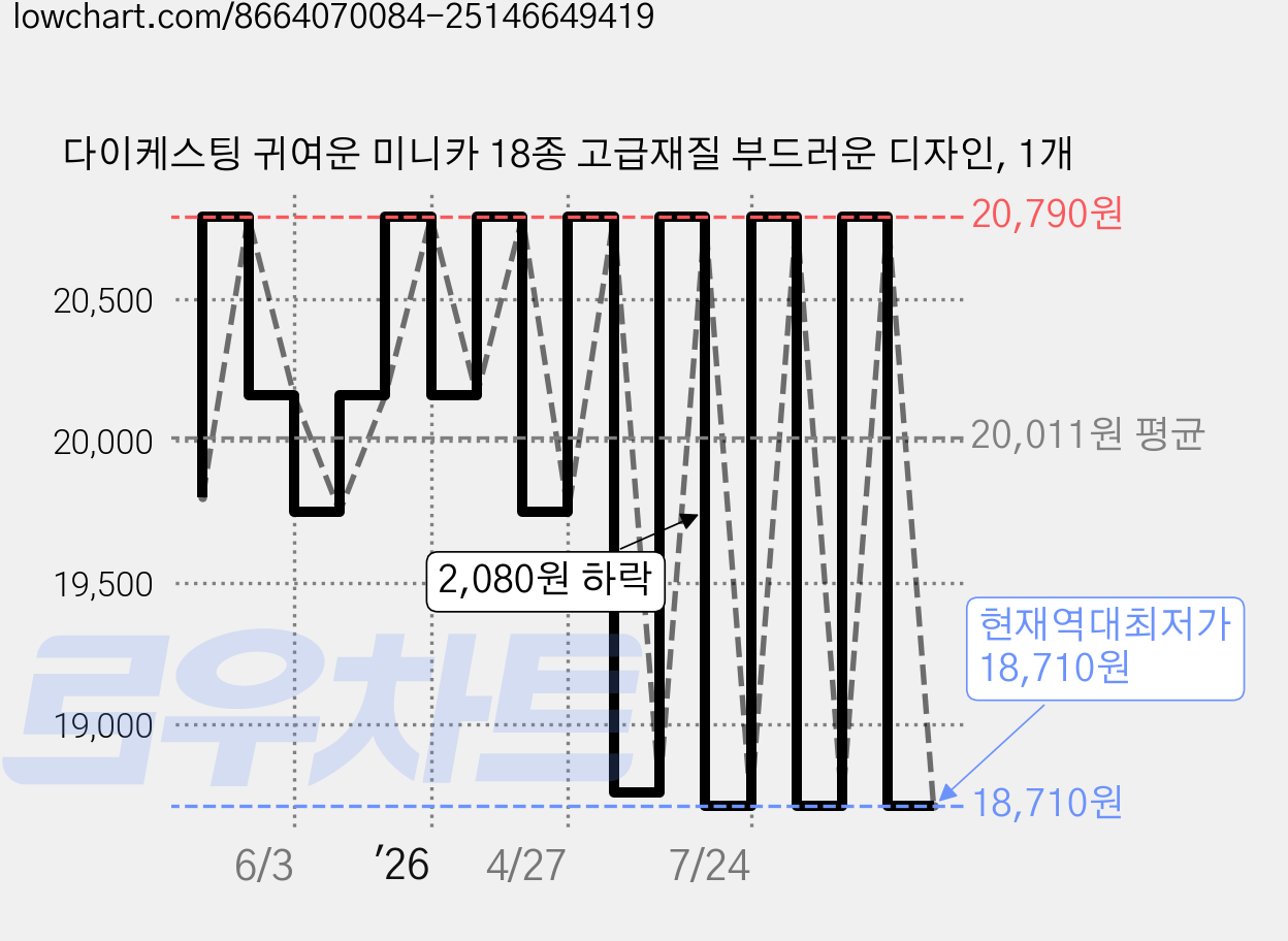 다이케스팅 귀여운 미니카 18종 고급재질 부드러운 디자인, 1개 가격 변동 차트, 현재가 18,710원, 역대최저가
