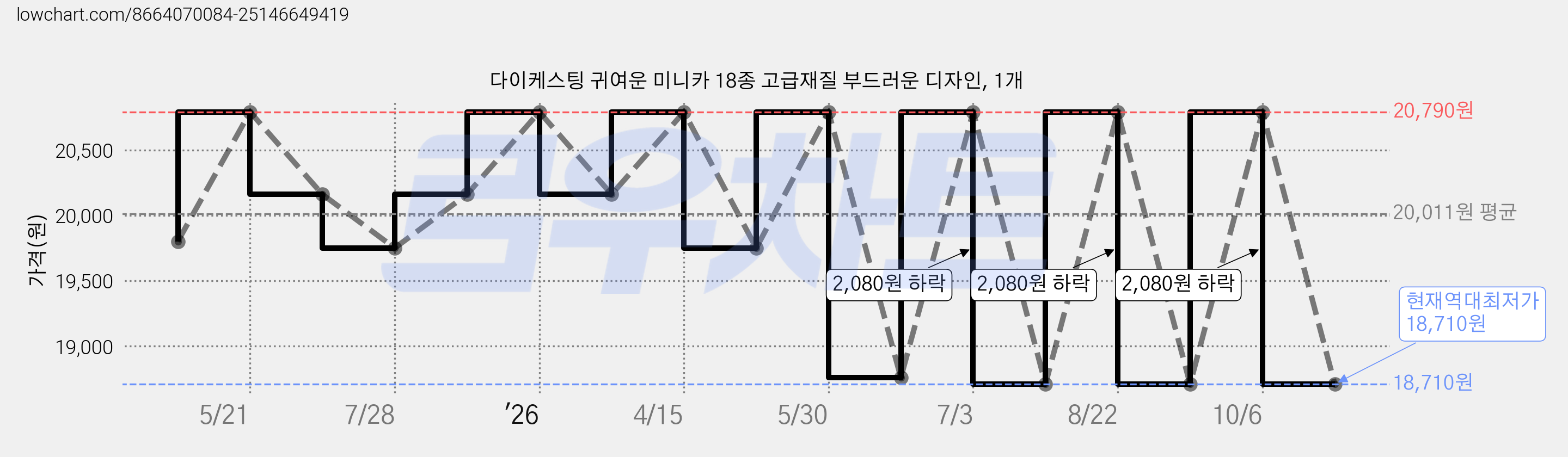 다이케스팅 귀여운 미니카 18종 고급재질 부드러운 디자인, 1개 가격 변동 차트, 현재가 18,710원, 역대최저가