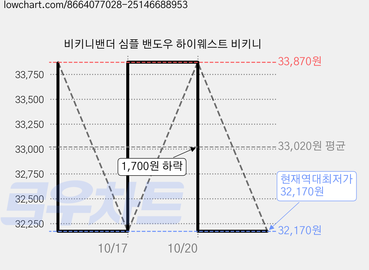 비키니밴더 심플 밴도우 하이웨스트 비키니 가격 변동 차트, 현재가 32,170원, 역대최저가