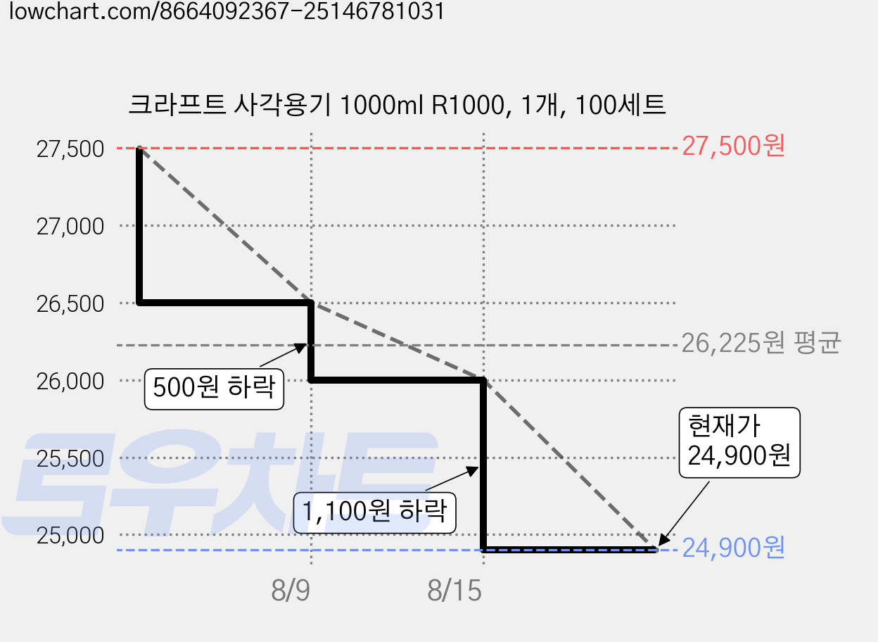 크라프트 사각용기 1000ml R1000, 1개, 100세트 가격 변동 차트, 현재가 24,900원, 관측 최저가 24,000원