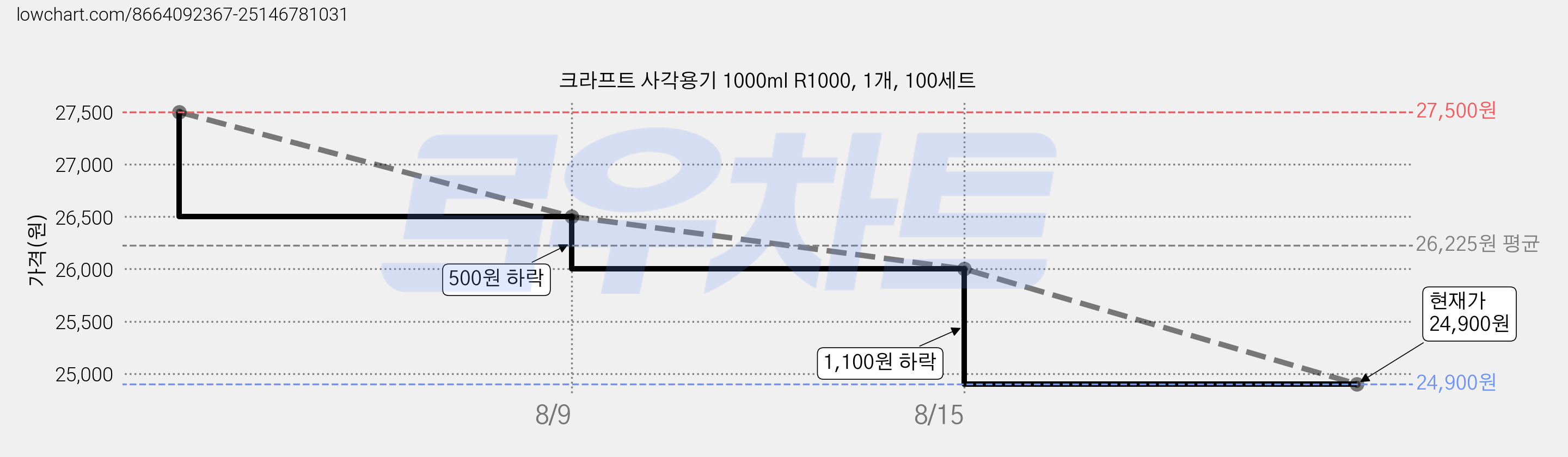 크라프트 사각용기 1000ml R1000, 1개, 100세트 가격 변동 차트, 현재가 24,900원, 관측 최저가 24,000원