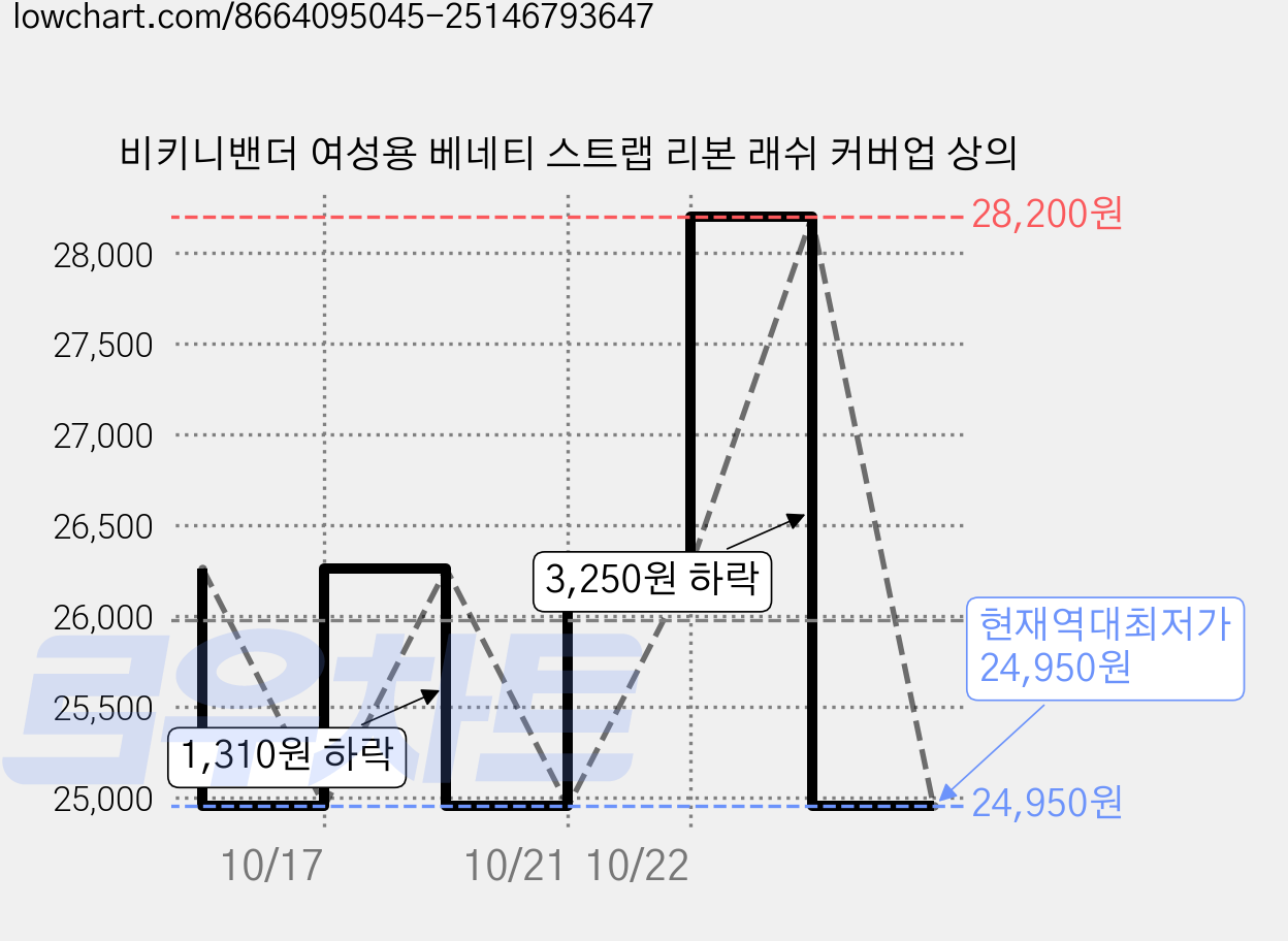 비키니밴더 여성용 베네티 스트랩 리본 래쉬 커버업 상의 가격 변동 차트, 현재가 24,950원, 역대최저가