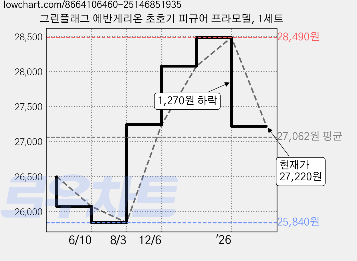 그린플래그 에반게리온 초호기 피규어 프라모델, 1세트 가격 변동 차트, 현재가 27,220원, 관측 최저가 25,840원