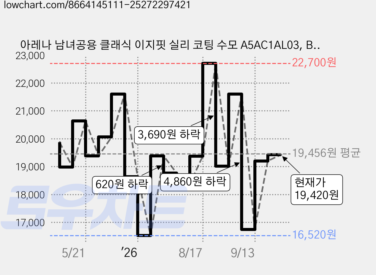 아레나 남녀공용 클래식 이지핏 실리 코팅 수모 A5AC1AL03, BLACK, 1개 가격 변동 차트, 현재가 17,400원, 관측 최저가 16,520원