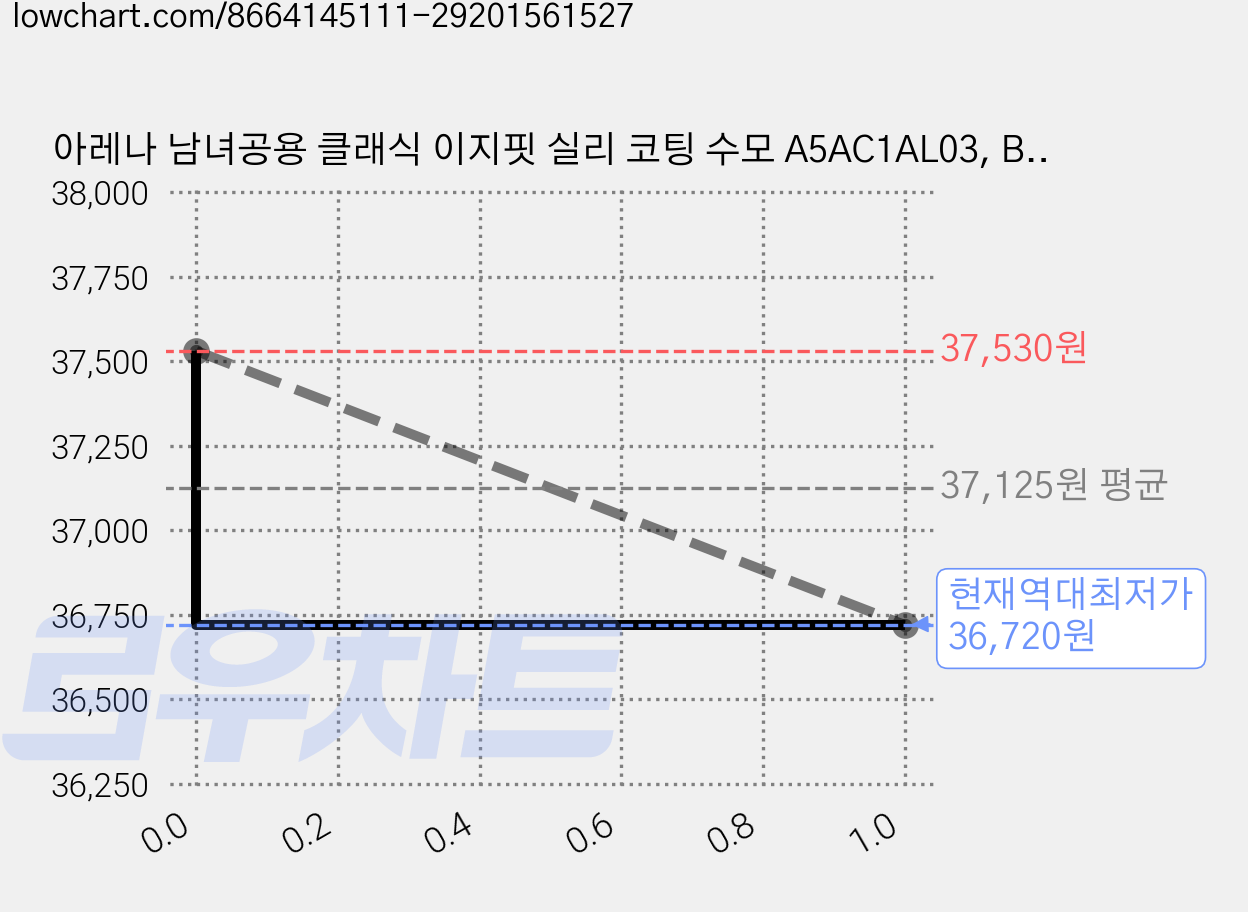 아레나 남녀공용 클래식 이지핏 실리 코팅 수모 A5AC1AL03, BLACK, 2개 가격 변동 차트, 현재가 36,720원, 역대최저가