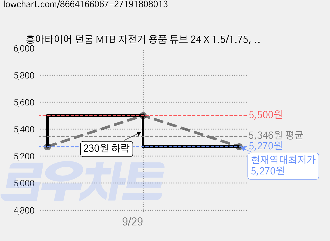 흥아타이어 던롭 MTB 자전거 용품 튜브 24 X 1.5/1.75, 1개 가격 변동 차트, 현재가 5,270원, 역대최저가