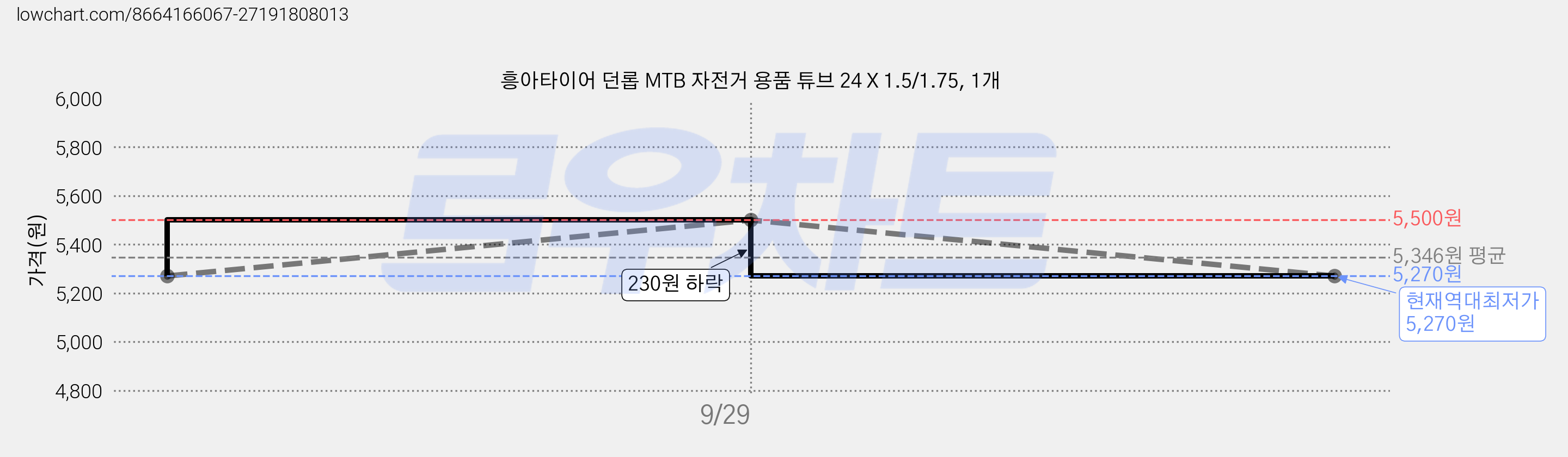 흥아타이어 던롭 MTB 자전거 용품 튜브 24 X 1.5/1.75, 1개 가격 변동 차트, 현재가 5,270원, 역대최저가
