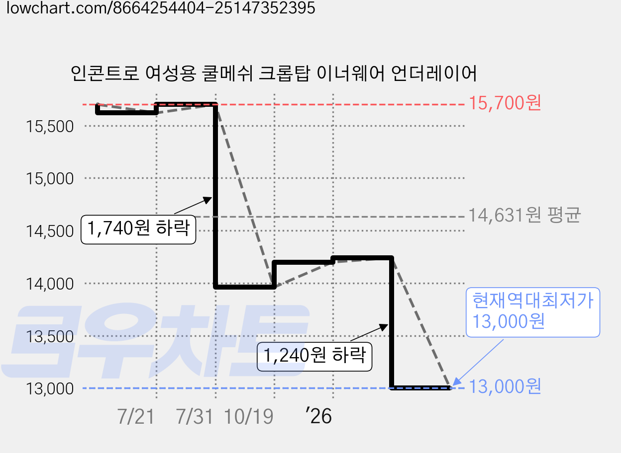 인콘트로 여성용 쿨메쉬 크롭탑 이너웨어 언더레이어 가격 변동 차트, 현재가 13,000원, 역대최저가