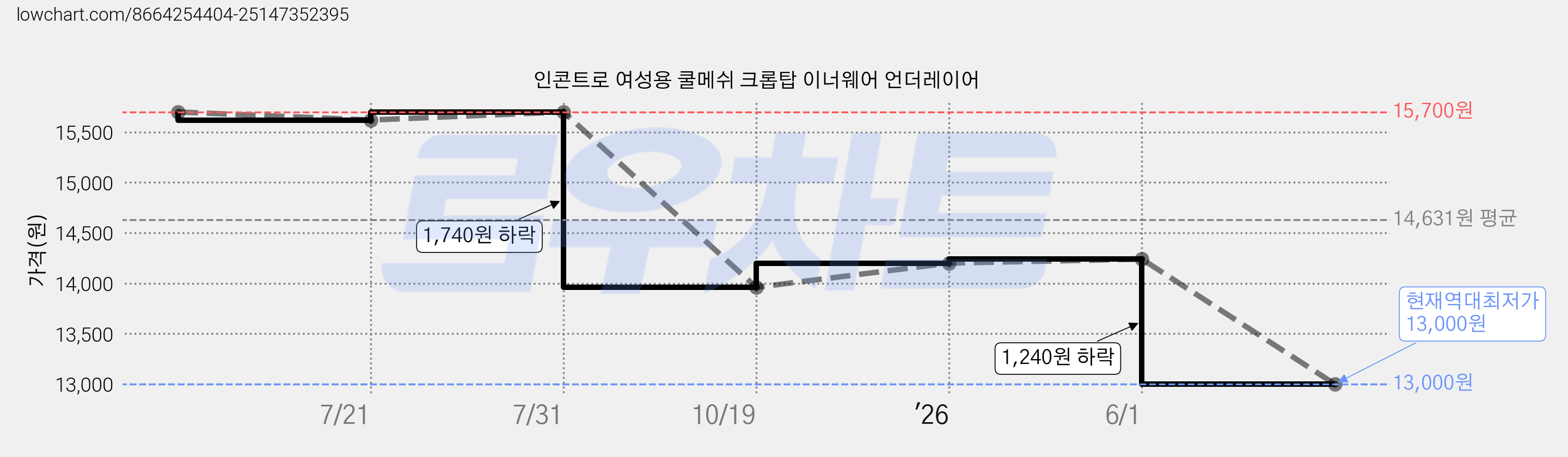 인콘트로 여성용 쿨메쉬 크롭탑 이너웨어 언더레이어 가격 변동 차트, 현재가 13,000원, 역대최저가