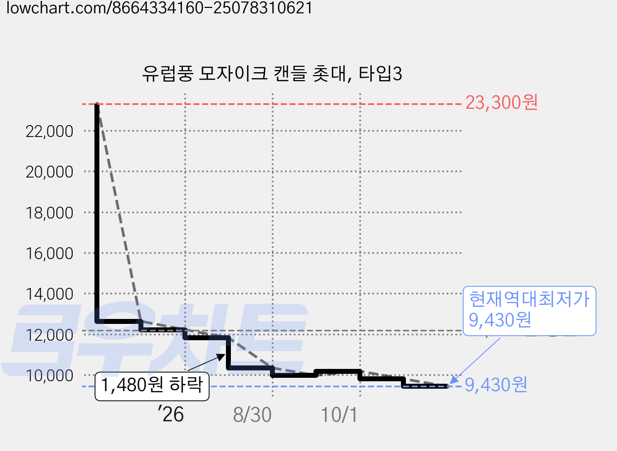 유럽풍 모자이크 캔들 촛대, 타입3 가격 변동 차트, 현재가 9,430원, 역대최저가
