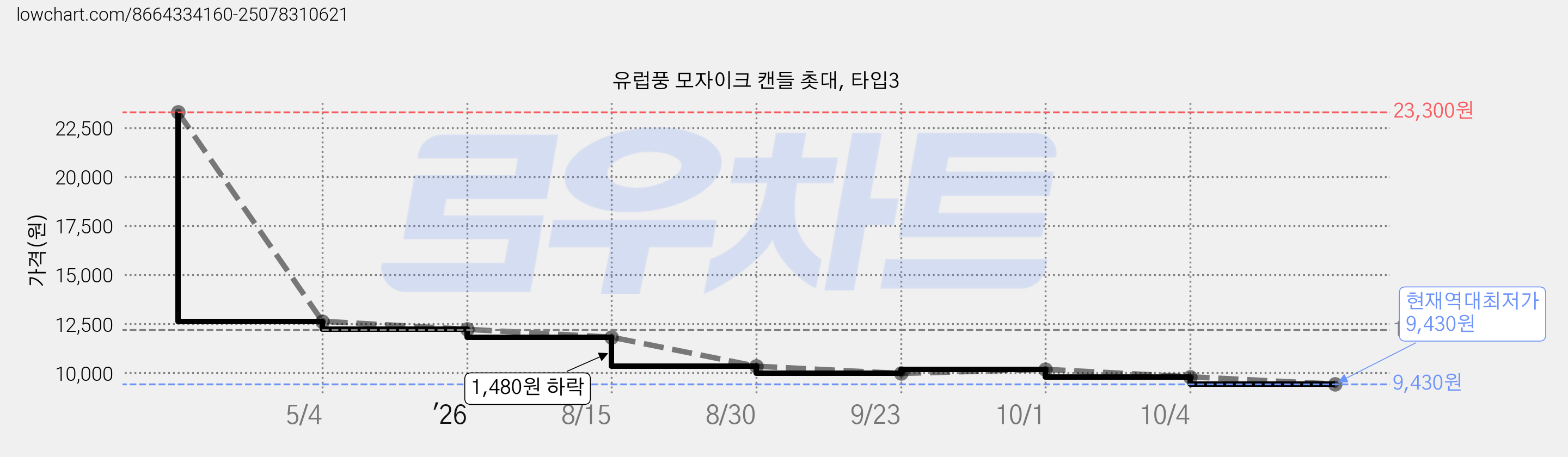 유럽풍 모자이크 캔들 촛대, 타입3 가격 변동 차트, 현재가 9,430원, 역대최저가