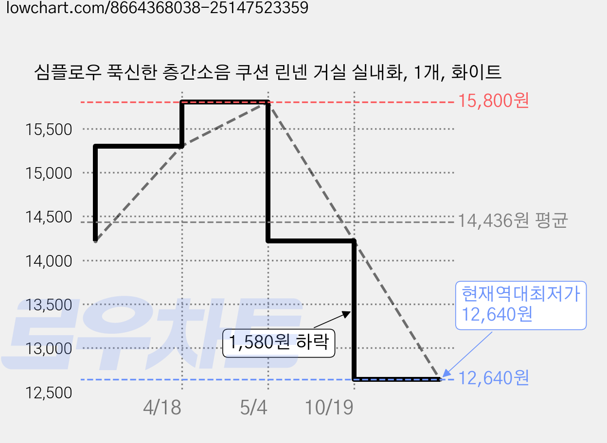 심플로우 푹신한 층간소음 쿠션 린넨 거실 실내화, 1개, 화이트 가격 변동 차트, 현재가 12,640원, 역대최저가