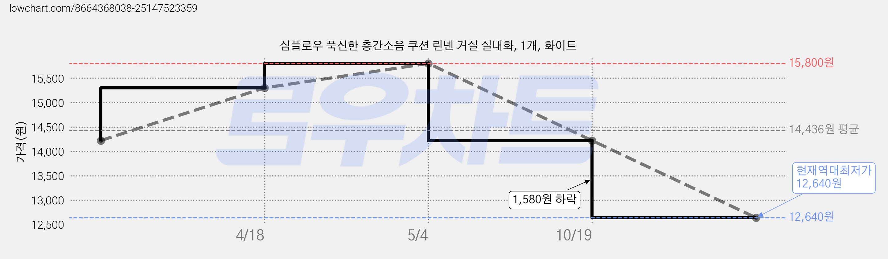 심플로우 푹신한 층간소음 쿠션 린넨 거실 실내화, 1개, 화이트 가격 변동 차트, 현재가 12,640원, 역대최저가