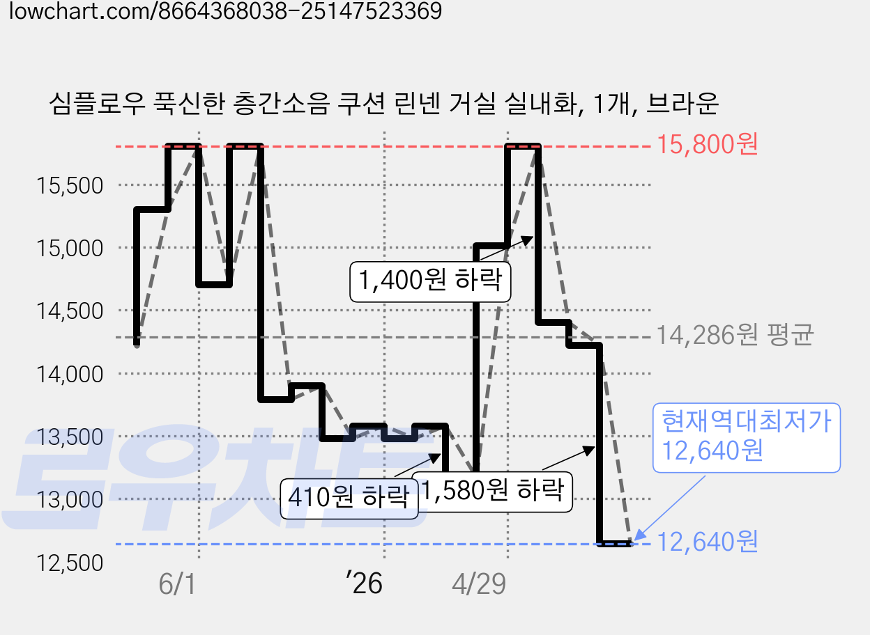 심플로우 푹신한 층간소음 쿠션 린넨 거실 실내화, 1개, 브라운 가격 변동 차트, 현재가 12,640원, 역대최저가