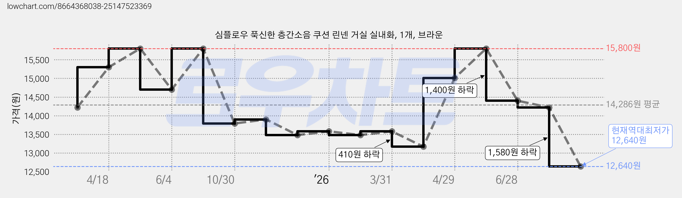 심플로우 푹신한 층간소음 쿠션 린넨 거실 실내화, 1개, 브라운 가격 변동 차트, 현재가 12,640원, 역대최저가