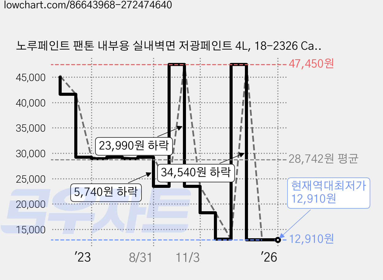 노루페인트 팬톤 내부용 실내벽면 저광페인트 4L, 18-2326 Cactus Flower, 1개 가격 변동 차트, 현재가 12,910원, 역대최저가
