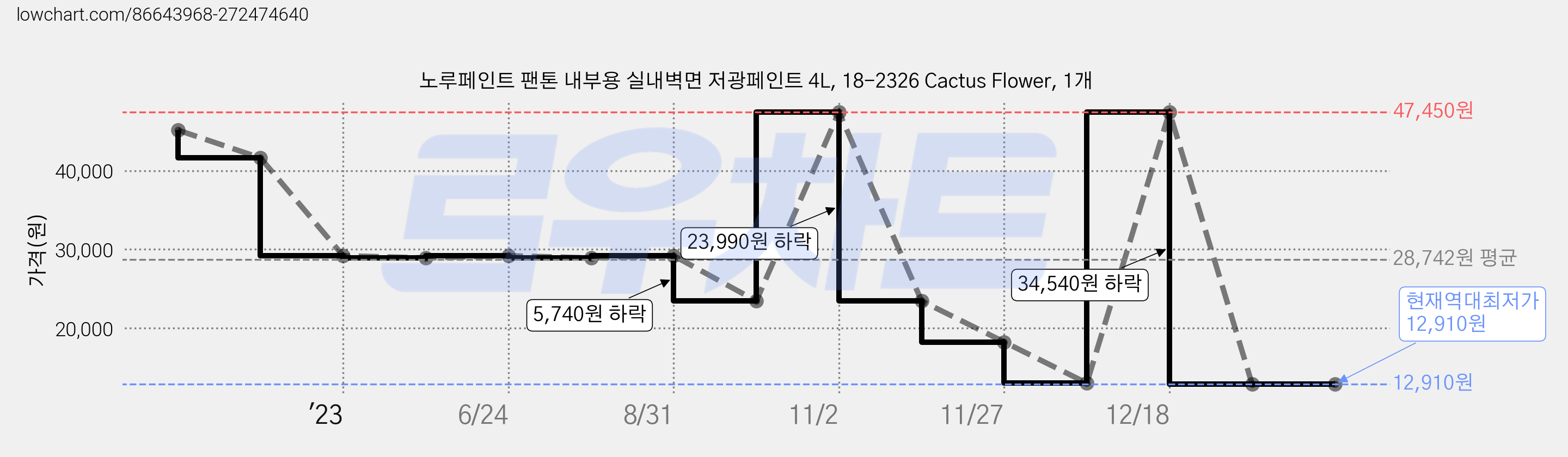 노루페인트 팬톤 내부용 실내벽면 저광페인트 4L, 18-2326 Cactus Flower, 1개 가격 변동 차트, 현재가 12,910원, 역대최저가