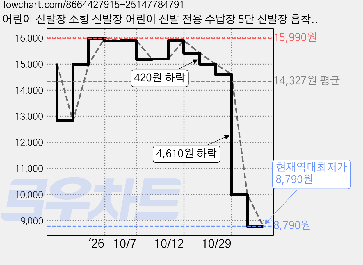 어린이 신발장 소형 신발장 어린이 신발 전용 수납장 5단 신발장 흡착판으로 고정, 토끼 (새롭게 업그레이드된 흡입 컵 모델), 1개 가격 변동 차트, 현재가 8,790원, 역대최저가