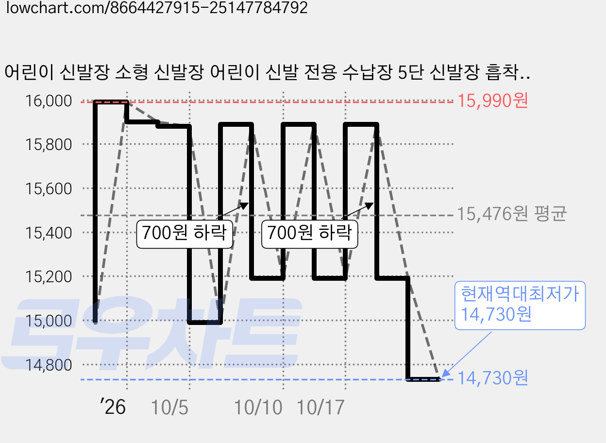 어린이 신발장 소형 신발장 어린이 신발 전용 수납장 5단 신발장 흡착판으로 고정, 코끼리 (새롭게 업그레이드된 흡입 컵 모델), 1개 가격 변동 차트, 현재가 14,730원, 역대최저가