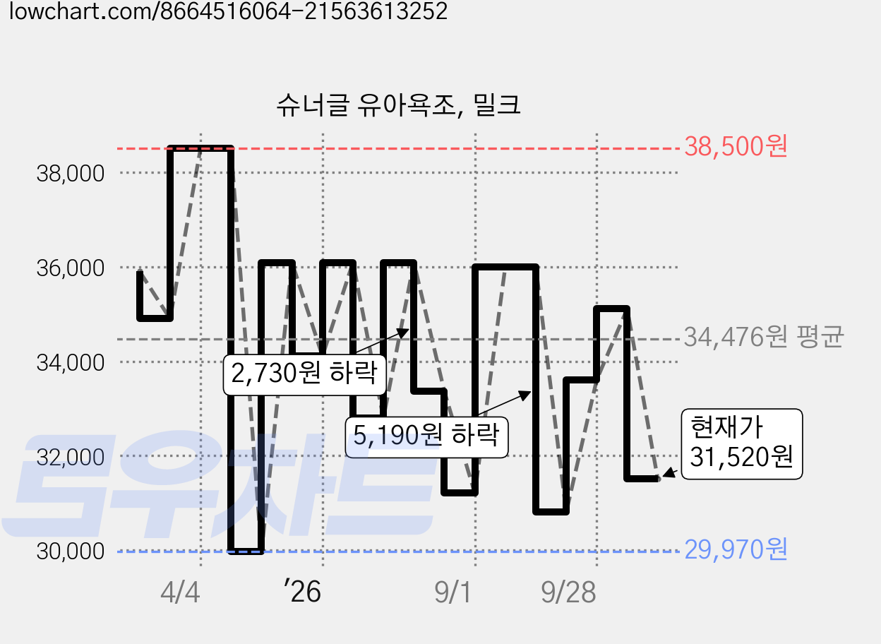 슈너글 유아욕조, 밀크 가격 변동 차트, 현재가 31,520원, 관측 최저가 29,970원