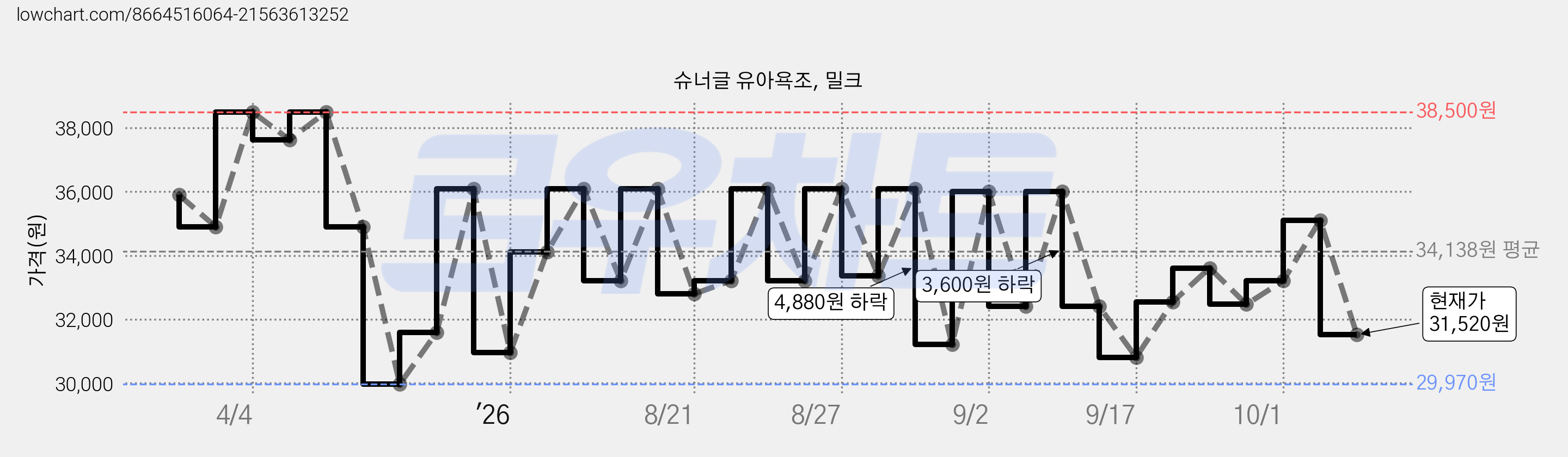 슈너글 유아욕조, 밀크 가격 변동 차트, 현재가 31,520원, 관측 최저가 29,970원