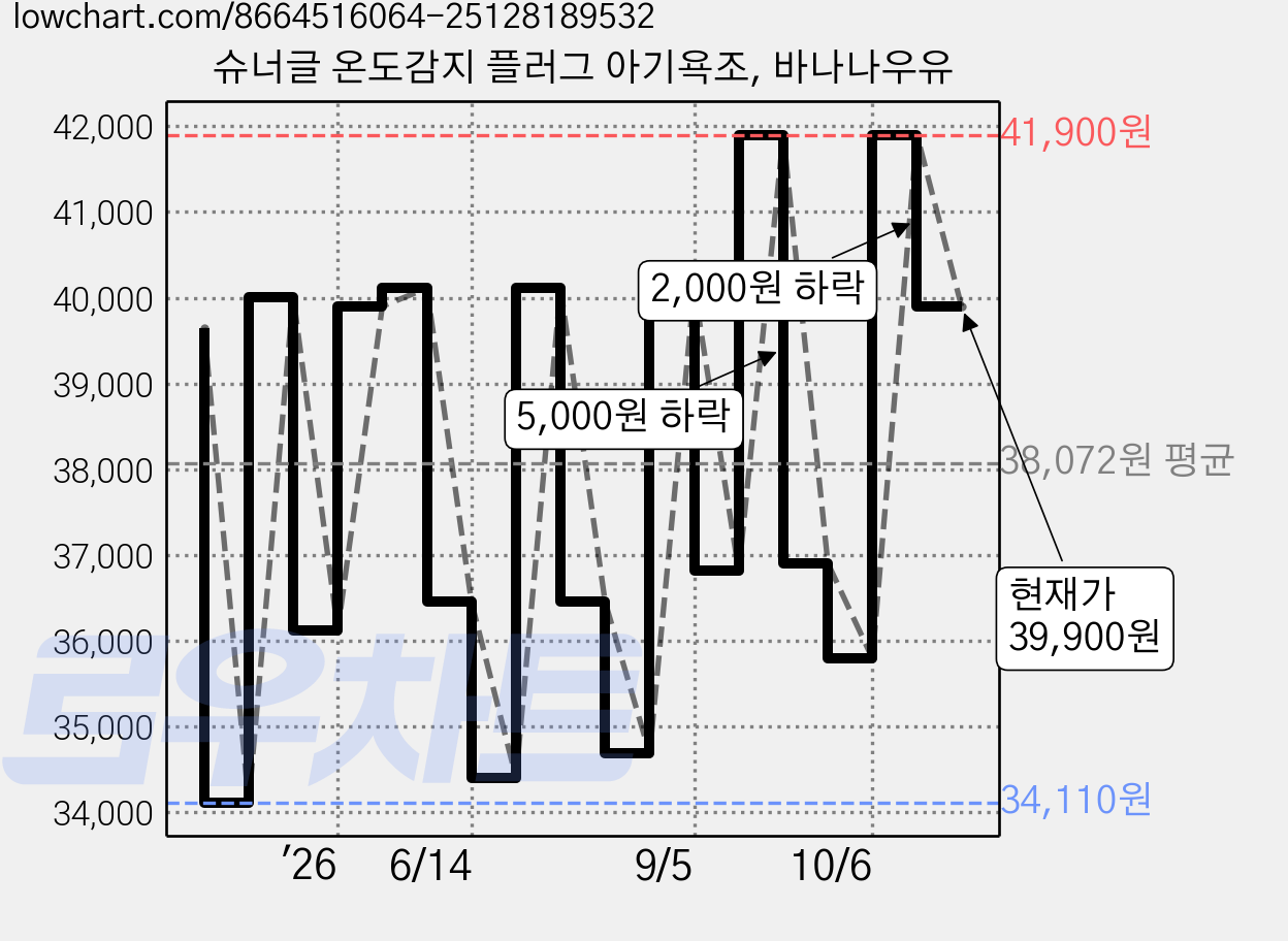 슈너글 온도감지 플러그 아기욕조, 바나나우유 가격 변동 차트, 현재가 39,900원, 관측 최저가 34,110원