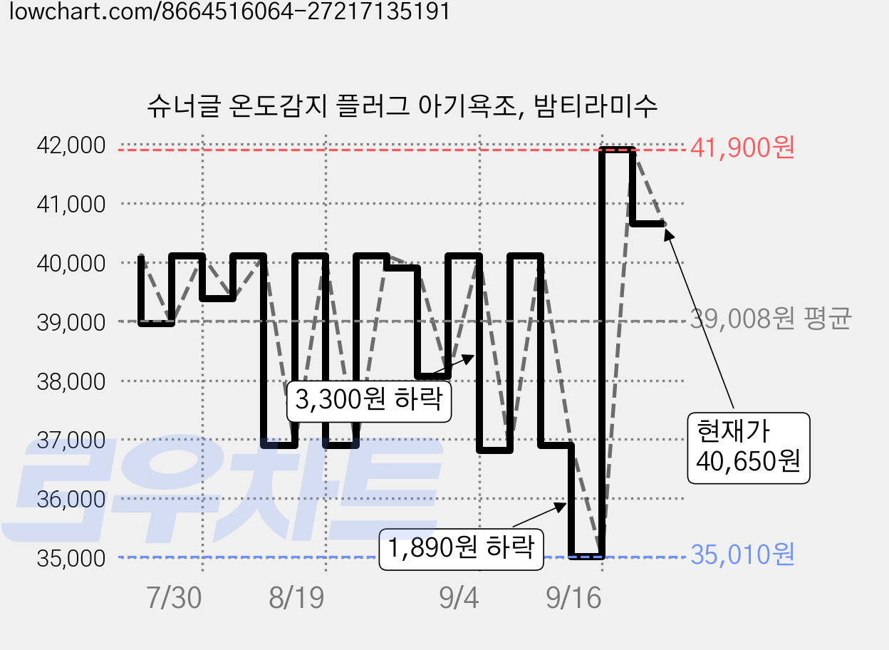 슈너글 온도감지 플러그 아기욕조, 밤티라미수 가격 변동 차트, 현재가 40,650원, 관측 최저가 35,010원
