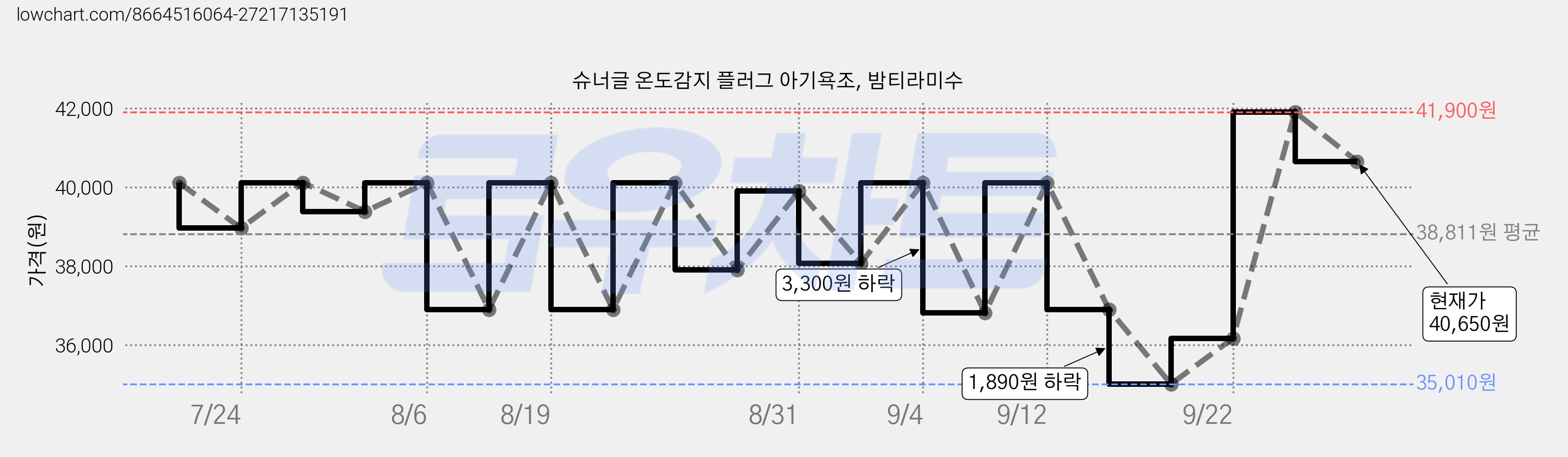 슈너글 온도감지 플러그 아기욕조, 밤티라미수 가격 변동 차트, 현재가 40,650원, 관측 최저가 35,010원
