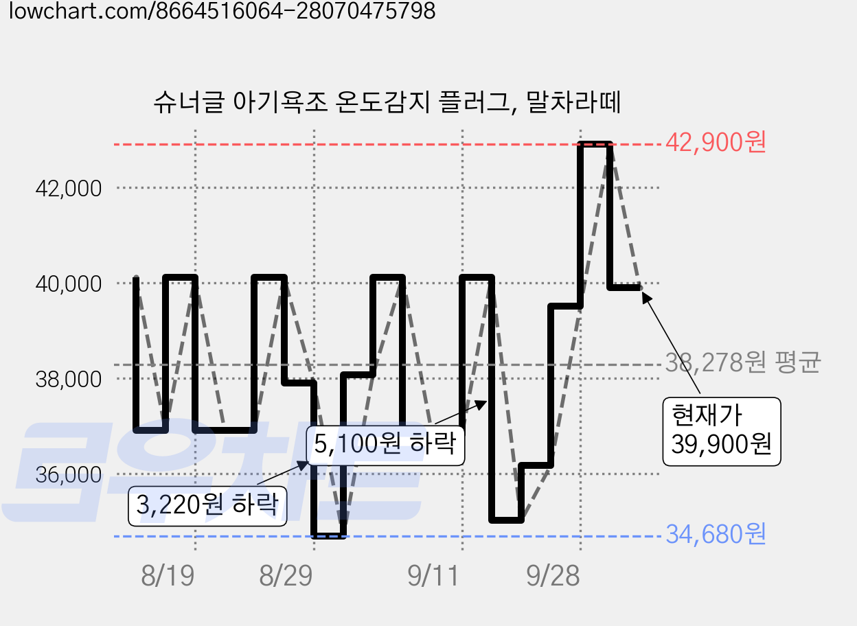 슈너글 아기욕조 온도감지 플러그, 말차라떼 가격 변동 차트, 현재가 39,900원, 관측 최저가 34,680원
