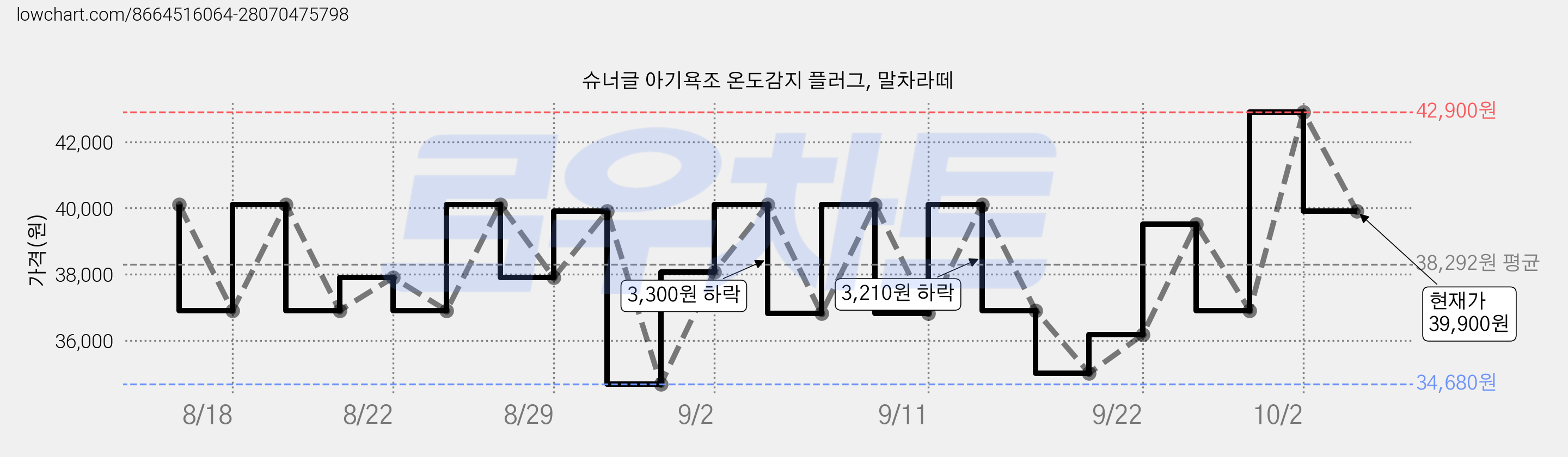 슈너글 아기욕조 온도감지 플러그, 말차라떼 가격 변동 차트, 현재가 39,900원, 관측 최저가 34,680원